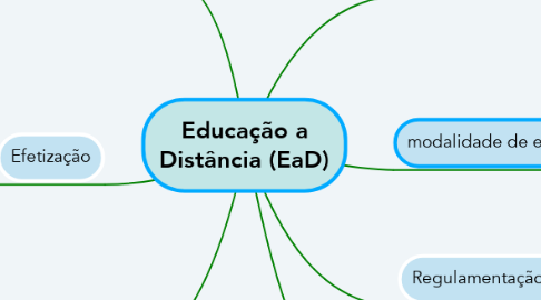 Mind Map: Educação a Distância (EaD)