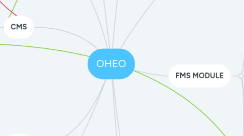 Mind Map: OHEO