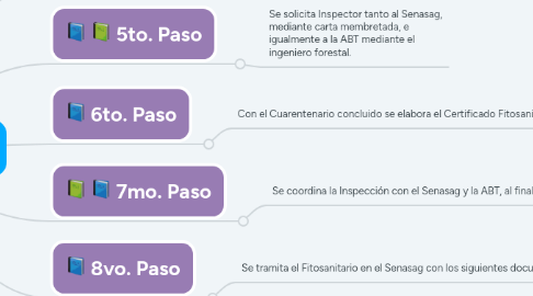 Mind Map: EXPORTACION