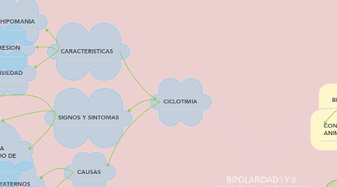 Mind Map: BIPOLARIDAD I Y II ,CICLOTIMIA Y DEPRESION MAYOR