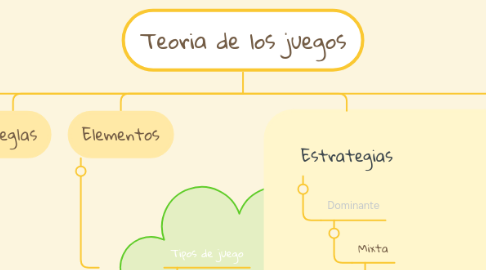 Mind Map: Teoria de los juegos