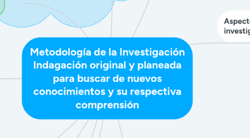 Mind Map: Metodología de la Investigación Indagación original y planeada para buscar de nuevos conocimientos y su respectiva comprensión