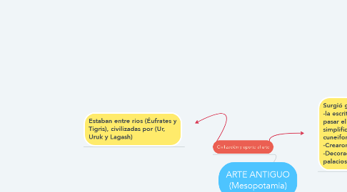 Mind Map: ARTE ANTIGUO (Mesopotamia)