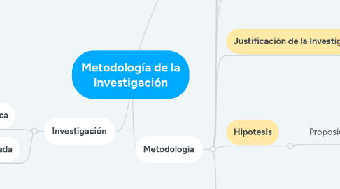 Mind Map: Metodología de la Investigación