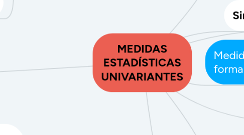 Mind Map: MEDIDAS ESTADÍSTICAS UNIVARIANTES