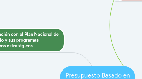 Mind Map: Presupuesto Basado en Resultados (PbR)