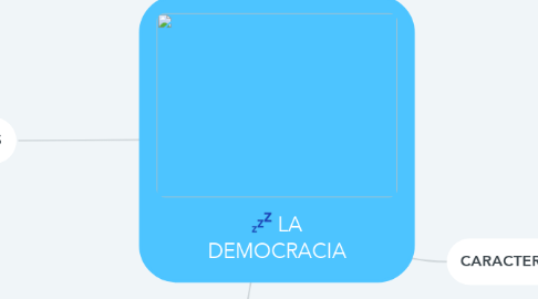 Mind Map: LA DEMOCRACIA