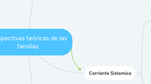 Mind Map: Perspectivas teóricas de las familias