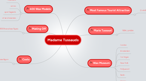 Mind Map: Madame Tussauds