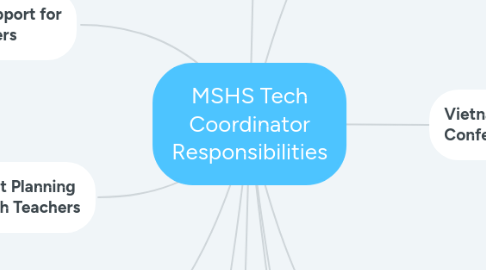 Mind Map: MSHS Tech Coordinator Responsibilities