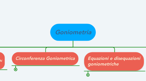 Mind Map: Goniometria