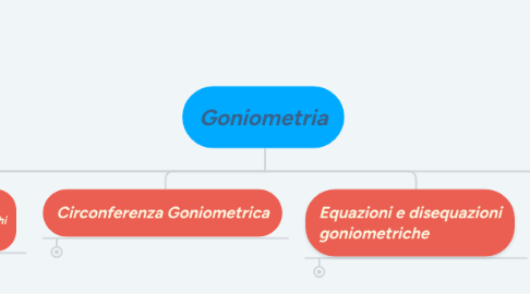 Mind Map: Goniometria