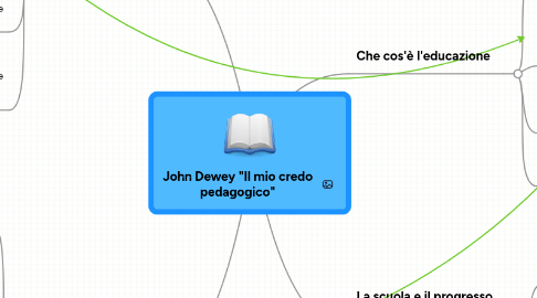 Mind Map: John Dewey "Il mio credo pedagogico"