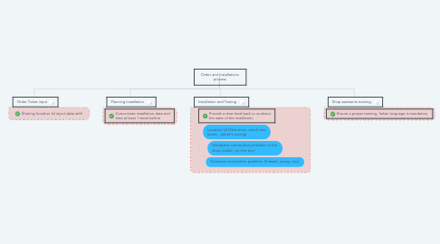 Mind Map: Order and Installations process
