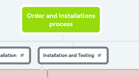 Mind Map: Order and Installations process