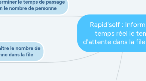Mind Map: Rapid'self : Informer en temps réel le temps d'attente dans la file du self