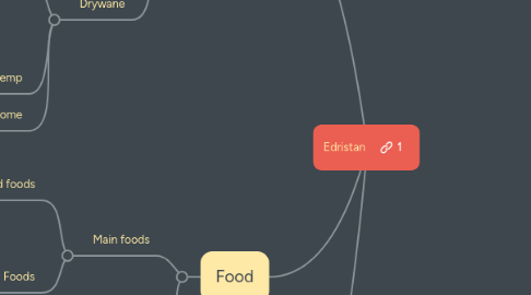 Mind Map: Edristan