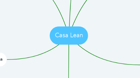 Mind Map: Casa Lean