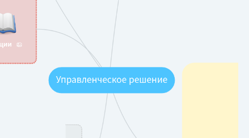 Mind Map: Управленческое решение