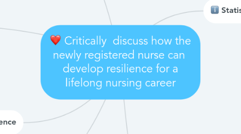 Mind Map: Critically discuss how the newly registered nurse can develop resilience for a lifelong nursing career