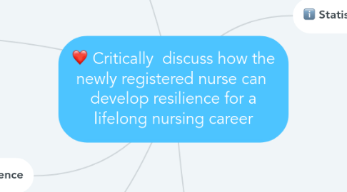 Mind Map: Critically  discuss how the newly registered nurse can  develop resilience for a lifelong nursing career