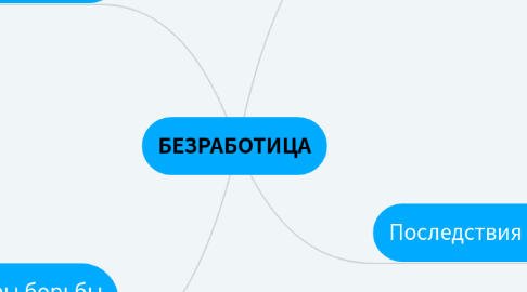 Mind Map: БЕЗРАБОТИЦА