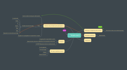 Mind Map: Projeto de IC