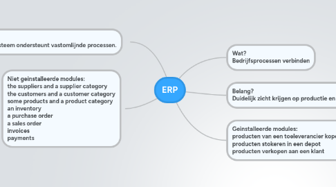 Mind Map: ERP