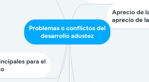 Mind Map: Problemas o conflictos del desarrollo adustez