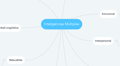 Mind Map: Inteligencias Múltiples