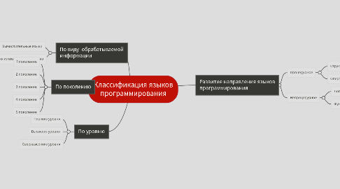 Mind Map: Классификация языков программирования