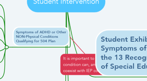 Mind Map: Student Intervention