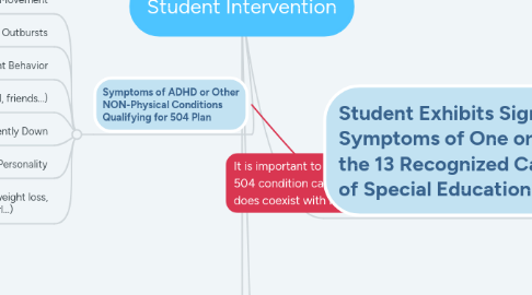 Mind Map: Student Intervention