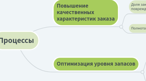 Mind Map: Процессы