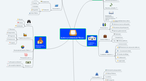 Mind Map: ACCESO A LA INFORMACIÓN PÚBLICA