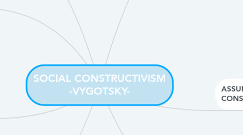 Mind Map: SOCIAL CONSTRUCTIVISM -VYGOTSKY-