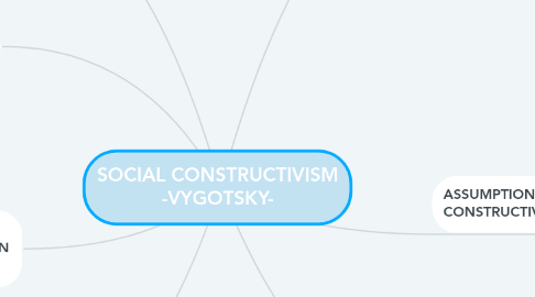 Mind Map: SOCIAL CONSTRUCTIVISM -VYGOTSKY-