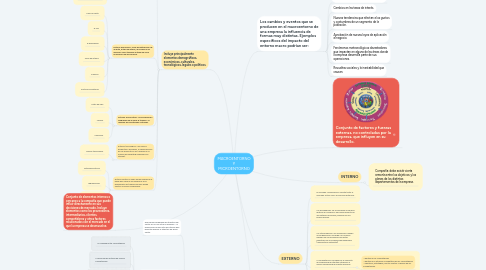 Mind Map: MACROENTORNO Y MICROENTORNO