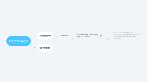 Mind Map: Fibromyalgie