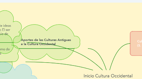 Mind Map: Inicio Cultura Occidental