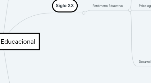 Mind Map: Psicologia Educacional