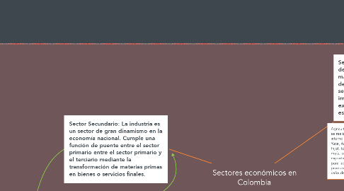 Mind Map: Sectores económicos en Colombia