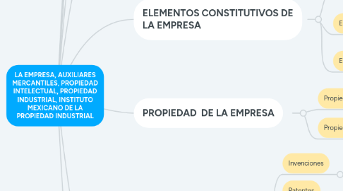 Mind Map: LA EMPRESA, AUXILIARES MERCANTILES, PROPIEDAD INTELECTUAL, PROPIEDAD INDUSTRIAL, INSTITUTO MEXICANO DE LA PROPIEDAD INDUSTRIAL