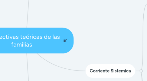 Mind Map: Perspectivas teóricas de las familias