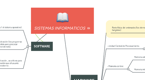 Mind Map: SISTEMAS INFORMATICOS