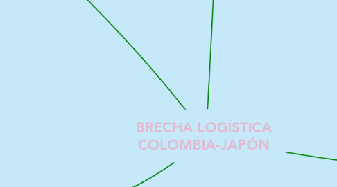 Mind Map: BRECHA LOGÍSTICA COLOMBIA-JAPÓN