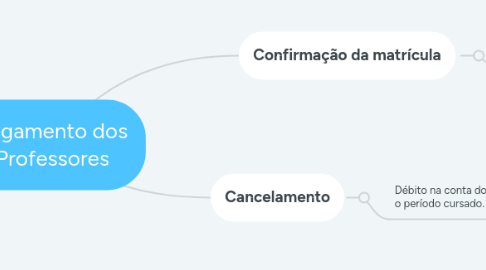 Mind Map: Pagamento dos Professores