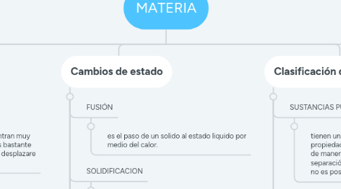 Mind Map: MATERIA