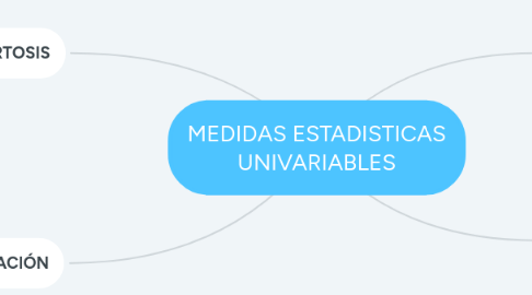 Mind Map: MEDIDAS ESTADISTICAS UNIVARIABLES