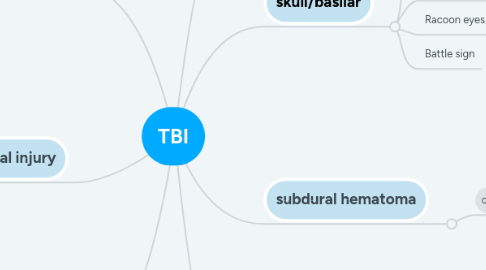 Mind Map: TBI